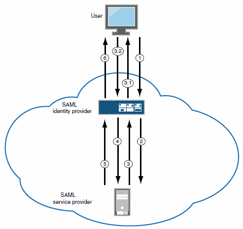 SAML Identity Provider (Gateway Mode) - User/Browser Action Required