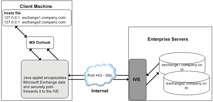 Java Secure Application Manager and Enhanced MS Exchange Support