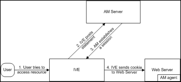 Access Control Policies
