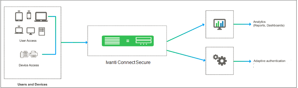 Behavioral Analytics