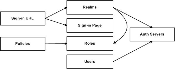 Object Referential Integrity Constraints