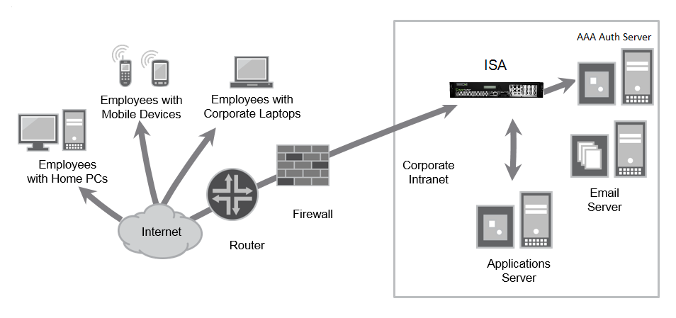 The following diagram is an example of Ivanti Connect Secure within a LAN environment.