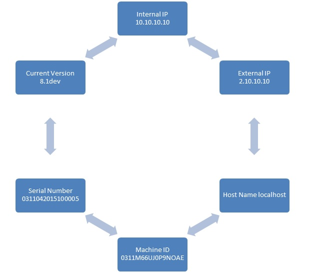 System Configuration Data Available in Menu Mode