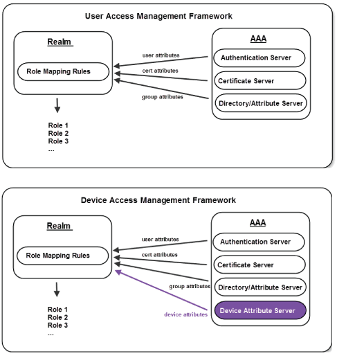  User Access Management Framework and Device Access Management Framework